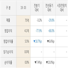 성우테크론,실적,대비,매출액,분기,주가