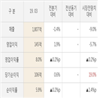 영업이익,전분기,에코프로비엠,대비