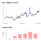 종목,점수,투자,극동유화,기록