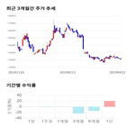 종목,점수,투자,주가,한국석유,수익률