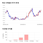 종목,점수,투자,기록,주가