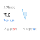 코스닥,종목,하락,0.45,반면,상승세,부품,기사