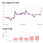 종목,점수,투자,동일철강,주가,기록