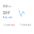 코스피,종목,하락,0.09,반면,0.03,상승세