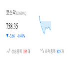 코스닥,종목,하락,반면,0.85,0.6,0.53