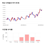 종목,점수,투자,주가,쿠쿠홈시스,기록