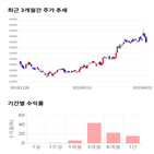 종목,점수,투자,기업,씨에스윈드,수익률