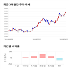 종목,점수,투자,에이스침대,기록