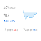 코스닥,종목,하락,반면,0.36,상승세,0.25
