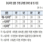 보금자리,금리,인하