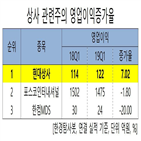 현대상사,실적,개발,한경탐사봇,영업이익