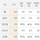 더존비즈온,실적,대비,매출액,영업이익,전년동기