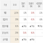 더블유게임즈,대비,실적,매출액,영업이익,분기