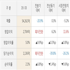 실적,영업이익,대비,매출액,올해