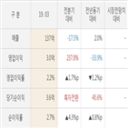 대우부품,대비,실적,매출액,주가,올해