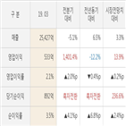 lg상사,대비,실적,매출액,영업이익