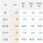 대비,실적,매출액,영업이익,주가,올해