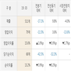 대비,매출액,영업이익,실적,발표