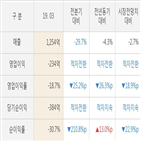 삼성바이오로직스,매출액,영업이익,실적,분기,대비