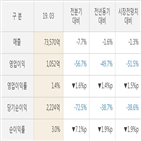 삼성물산,실적,매출액,대비,올해,주가