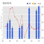 대우건설,계약,안양1동진흥아파트