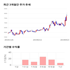 종목,점수,투자,이지바이오,기록,측면