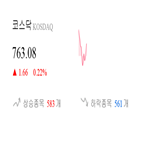 코스닥,종목,상승세,0.52,반면,부품,0.39
