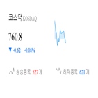 종목,코스닥,하락,반면,0.23,상승세