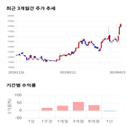 종목,점수,투자,주가,젬백스,기록