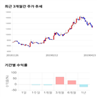 종목,점수,투자,예스티,주가,기록