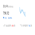 코스닥,종목,하락,반면,부품,제조,0.43,기사
