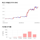 종목,점수,투자,측면,기록,주가