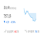 코스닥,종목,하락,반면,상승세,기사,부품,0.65