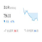 코스닥,종목,하락,하락세,0.72,부품,제조,보이