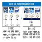 시스템,항공정보,개발,확인