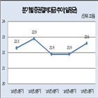 결제대금,증가,증권결제대금