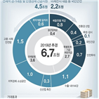 추경,성장률,경기,효과,규모,정부,포인트,올해,0.1,대응