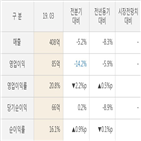 세이브존,실적,대비,매출액,발표