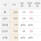 대비,실적,매출액,전년동기,주가,발표