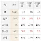 기아차,실적,영업이익,대비,주가,올해