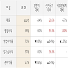 멀티캠퍼스,영업이익,대비,실적,매출액,올해,분기