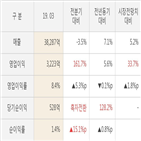 두산중공업,대비,실적,영업이익,매출액,발표