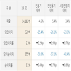 만도,실적,매출액,대비,주가,올해