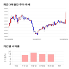 종목,점수,투자,더존비즈온,주가,기업