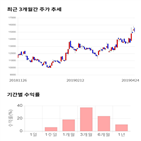 종목,점수,투자,하이텍,기록,수익률