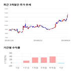 종목,점수,투자,텔레칩스,측면,기록