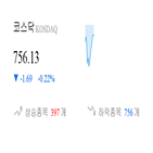 코스닥,종목,하락,반면,상승세,0.39,0.24