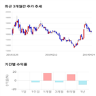 종목,점수,투자,이엠텍,기록,기업