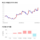 종목,점수,투자,유니셈,주가,기록