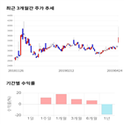 종목,점수,투자,데이타솔루션,기업,기록